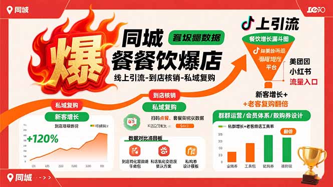 同城餐饮爆店课：线上引流-到店核销-私域复购，新客增长+老客复购翻倍目标-财兔窝项目网