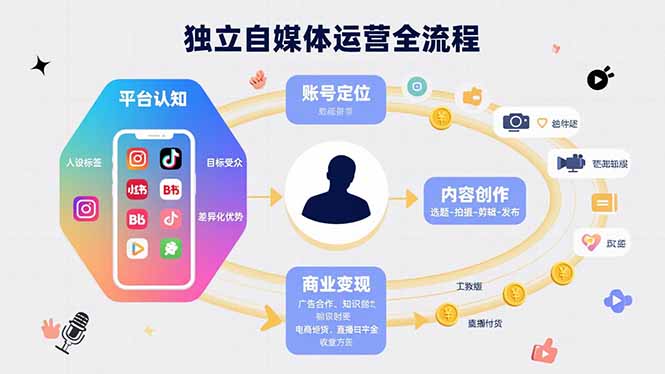 独立自媒体运营的全流程，从平台认知、账号定位、内容创作到商业变现-财兔窝项目网