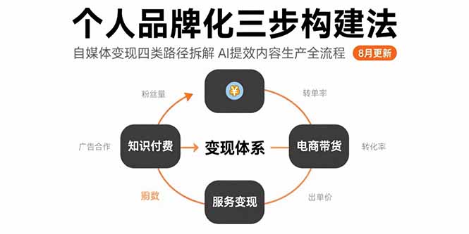 个人品牌化三步构建法-8月：自媒体变现四类路径拆解 AI提效内容生产全流程-财兔窝项目网